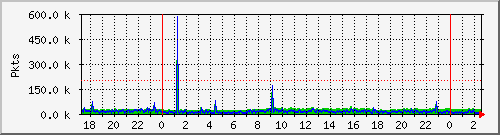 eth0pkt Traffic Graph